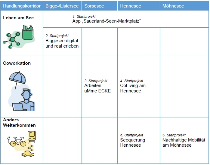 Regionale 2025 Projekte