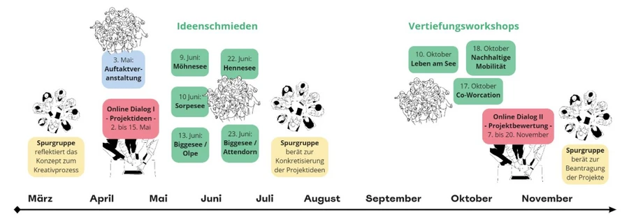 Zeitstrahl Regionale 2025 Seen